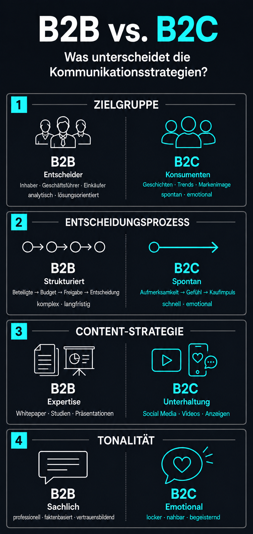 Infografik: Unterschied B2C- und B2B-Kommunikation