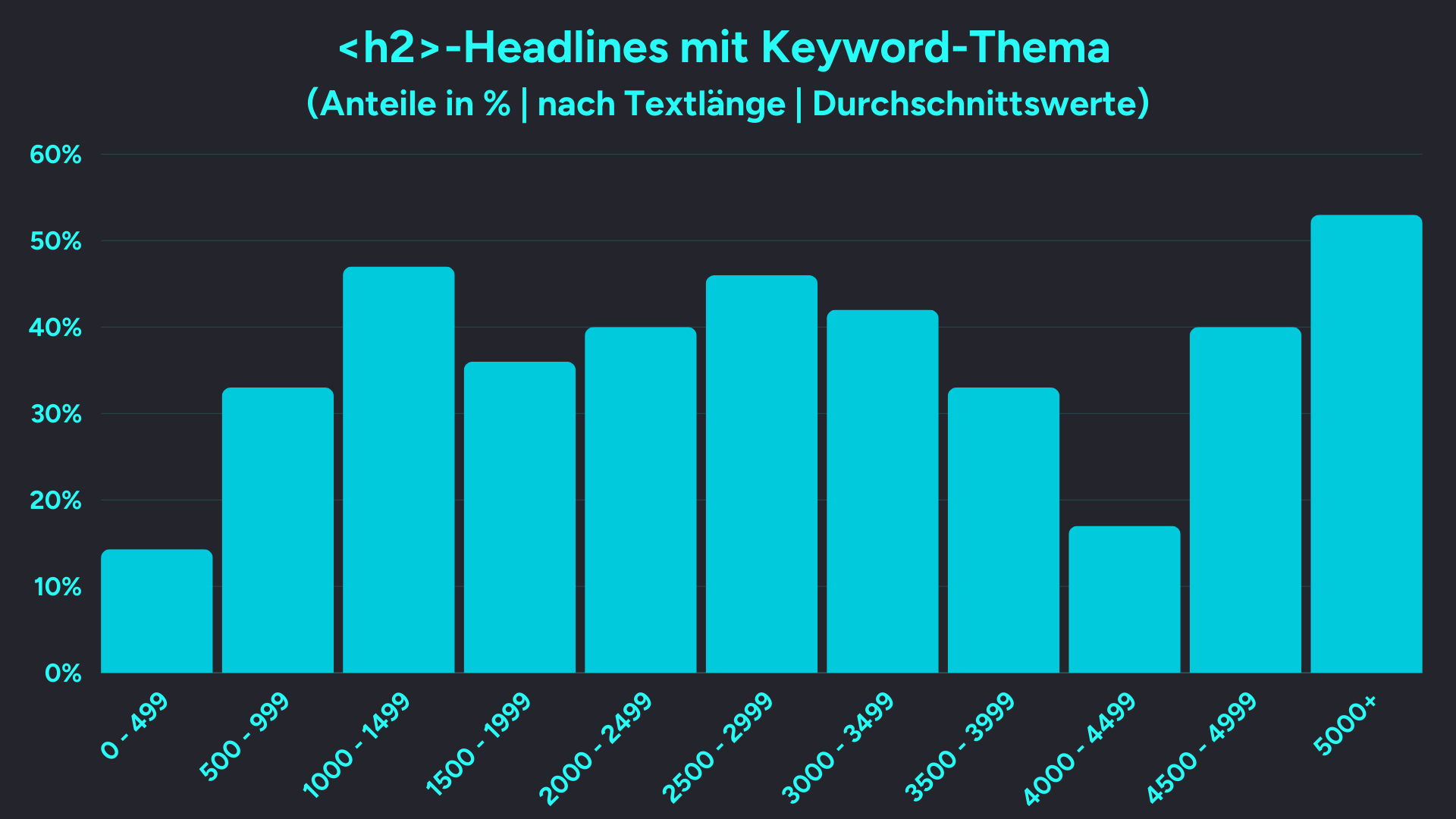 Balkendiagramm mit Angaben zu H2-Headlines mit Keyword-Thema in Prozent