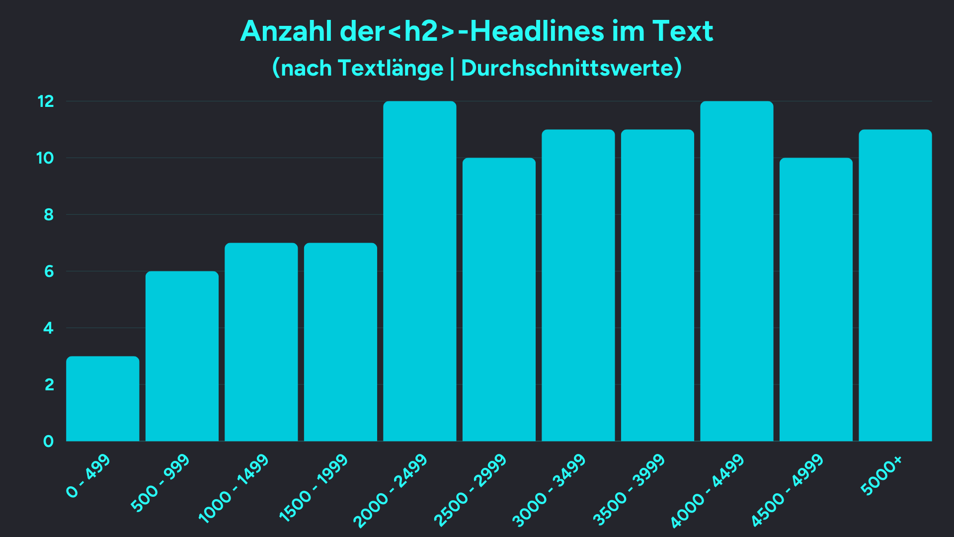 Balkendiagramm mit Angaben zur Anzahl der H2-Headlines im Text