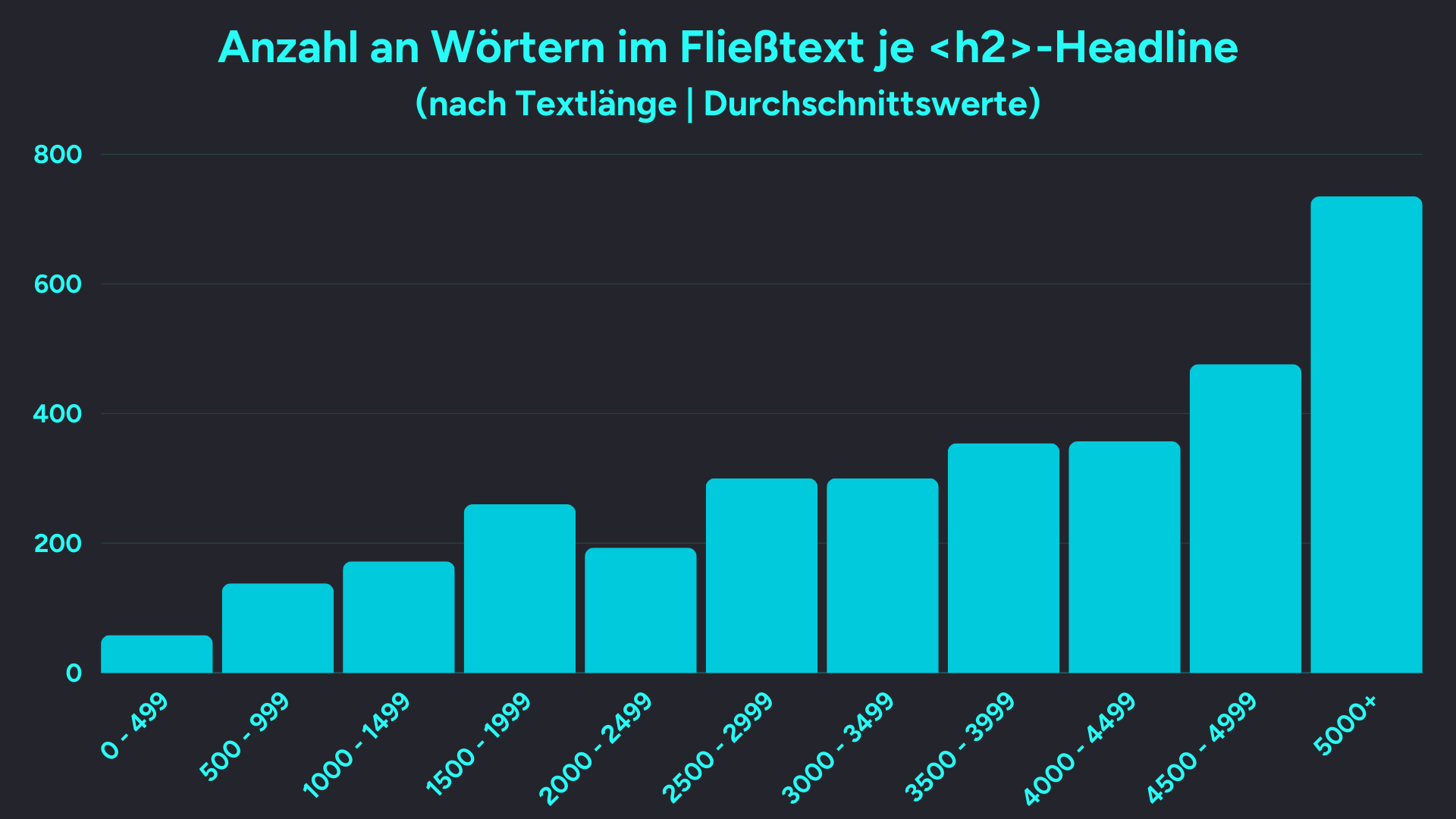 Balkendiagramm mit Angaben zur Anzahl der Wörter im Text je H2-Headline