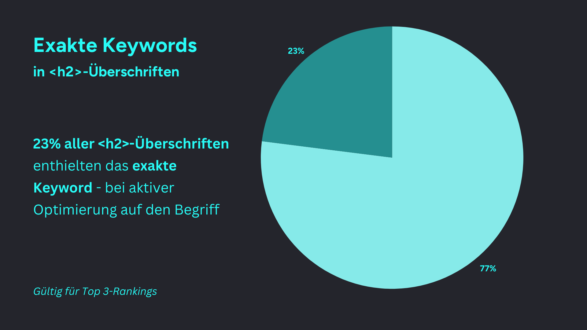 Kuchendiagramm zu exakten Keywords in H2-Überschriften