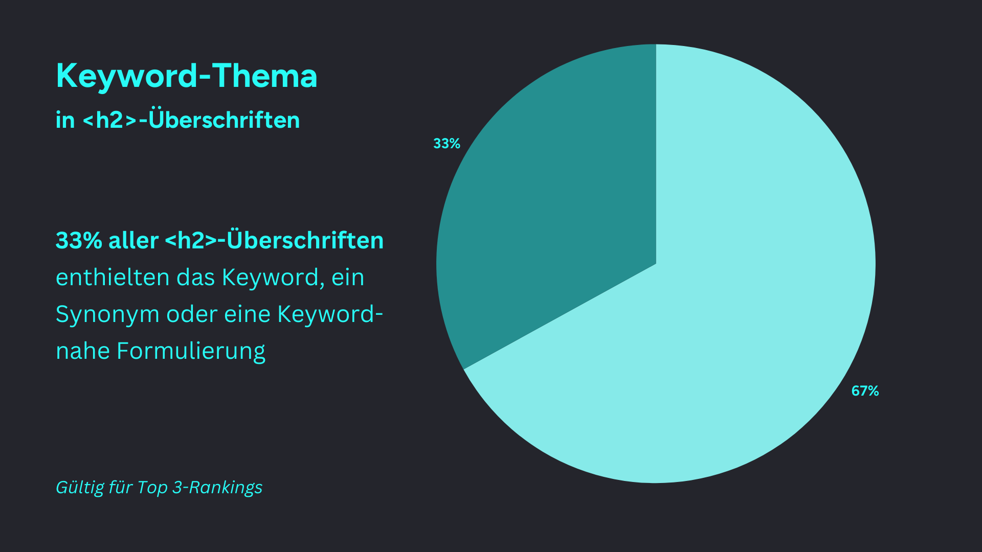 Kuchendiagramm zu Keyword-Thema in H2-Überschriften