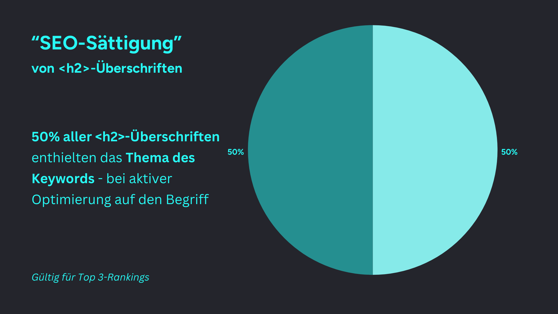 Kuchendiagramm zur maximalen Menge an Keywords in H2-Überschriften