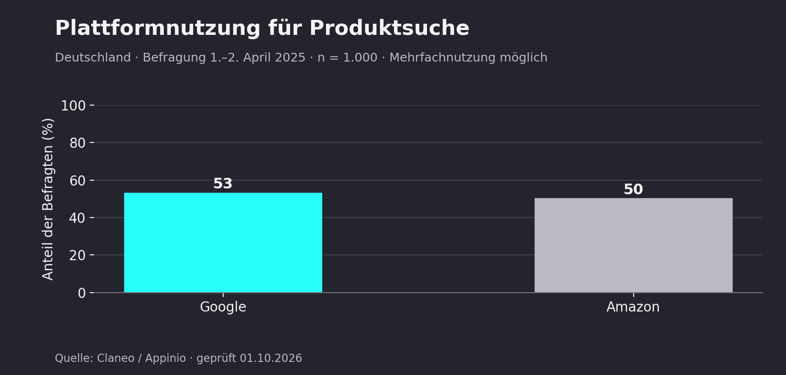 Balkendiagramm: 53 % nutzen Google und 50 % Amazon für die Produktsuche in Deutschland