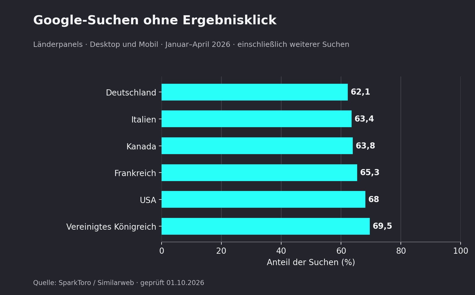 Anteil der Google-Suchen ohne Ergebnisklick: Deutschland 62,1 %, Italien 63,4 %, Kanada 63,8 %, Frankreich 65,3 %, USA 68 % und Vereinigtes Königreich 69,5 %
