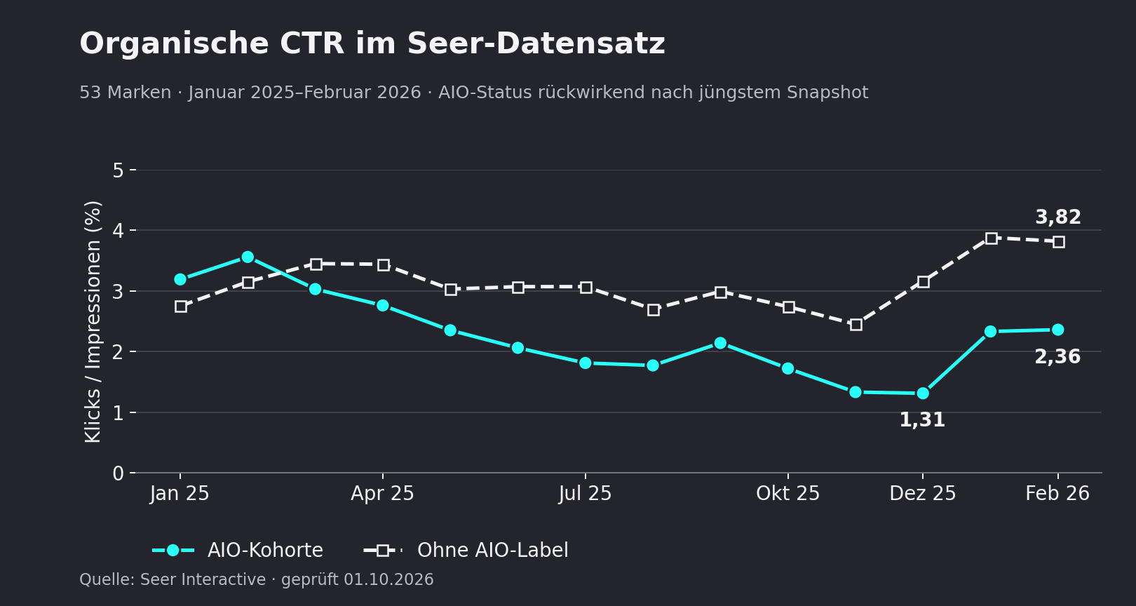 CTR-Verlauf 2025–2026: AIO-Kohorte fällt auf 1,31 % und steigt auf 2,36 %, ohne AIO-Label auf 3,82 %