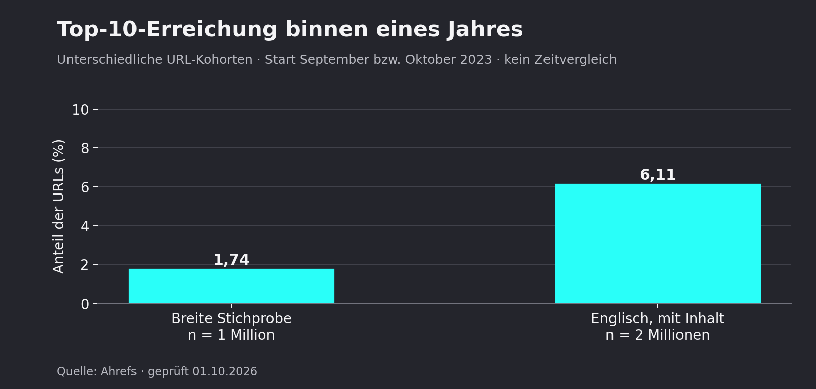 Balkendiagramm: In einer breiten Stichprobe erreichen 1,74 % der URLs innerhalb eines Jahres die Top 10, bei englischen URLs mit Inhalt 6,11 %