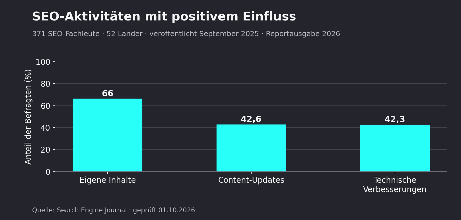Balkendiagramm: Eigene Inhalte 66 %, Content-Updates 42,6 %, technische Verbesserungen 42,3 %; Befragung von 371 SEO-Fachleuten
