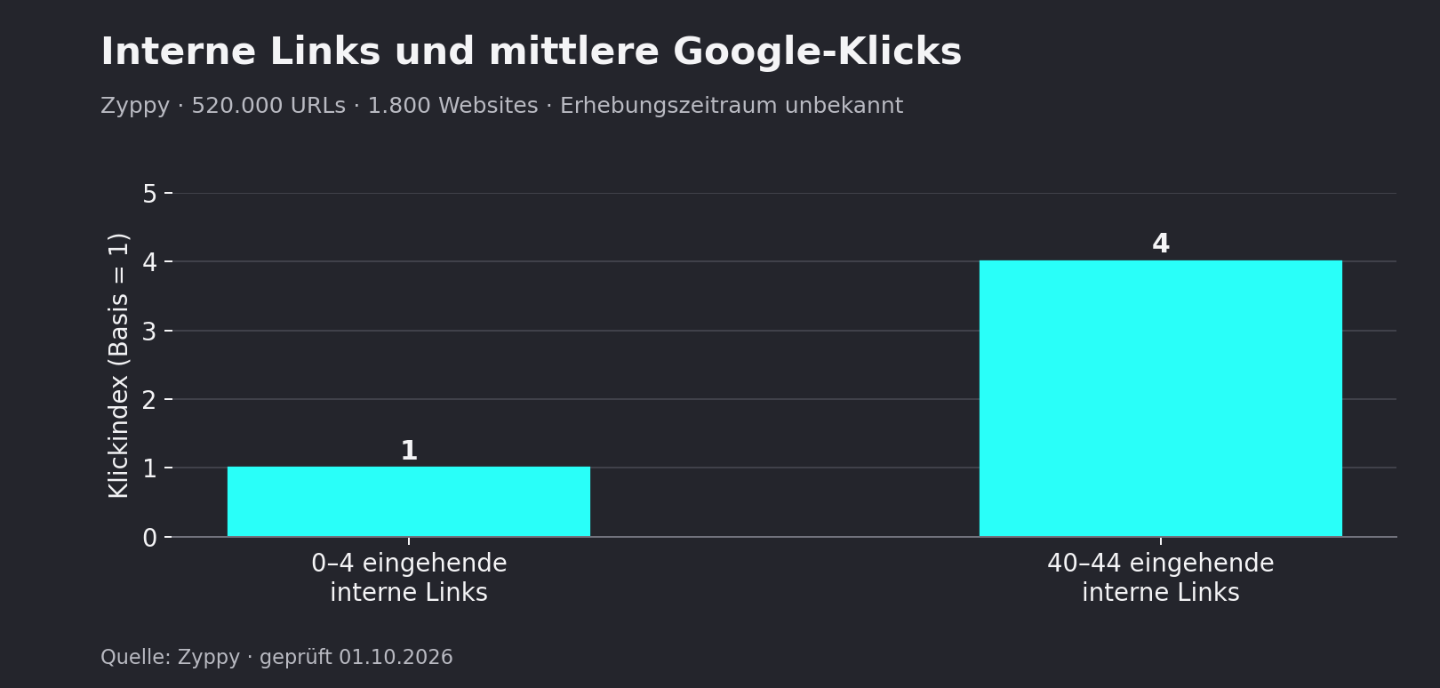 Balkendiagramm: Der mittlere Klickindex liegt bei 1 für 0–4 eingehende interne Links und bei 4 für 40–44 Links