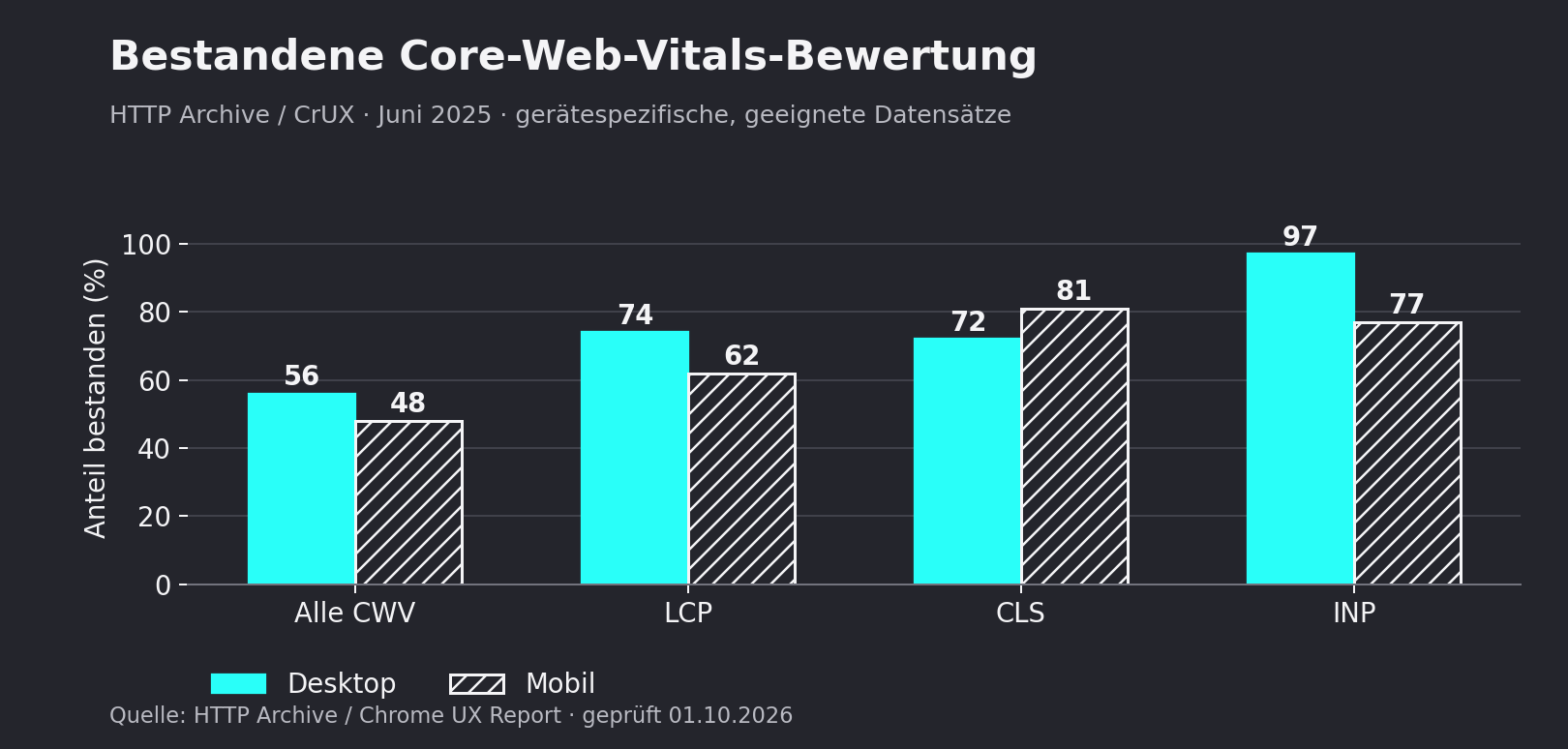 Balkendiagramm: Bestehensquoten für Core Web Vitals auf Desktop und Mobil; insgesamt 56 %, LCP 74/62 %, CLS 72/81 % und INP 97/77 %