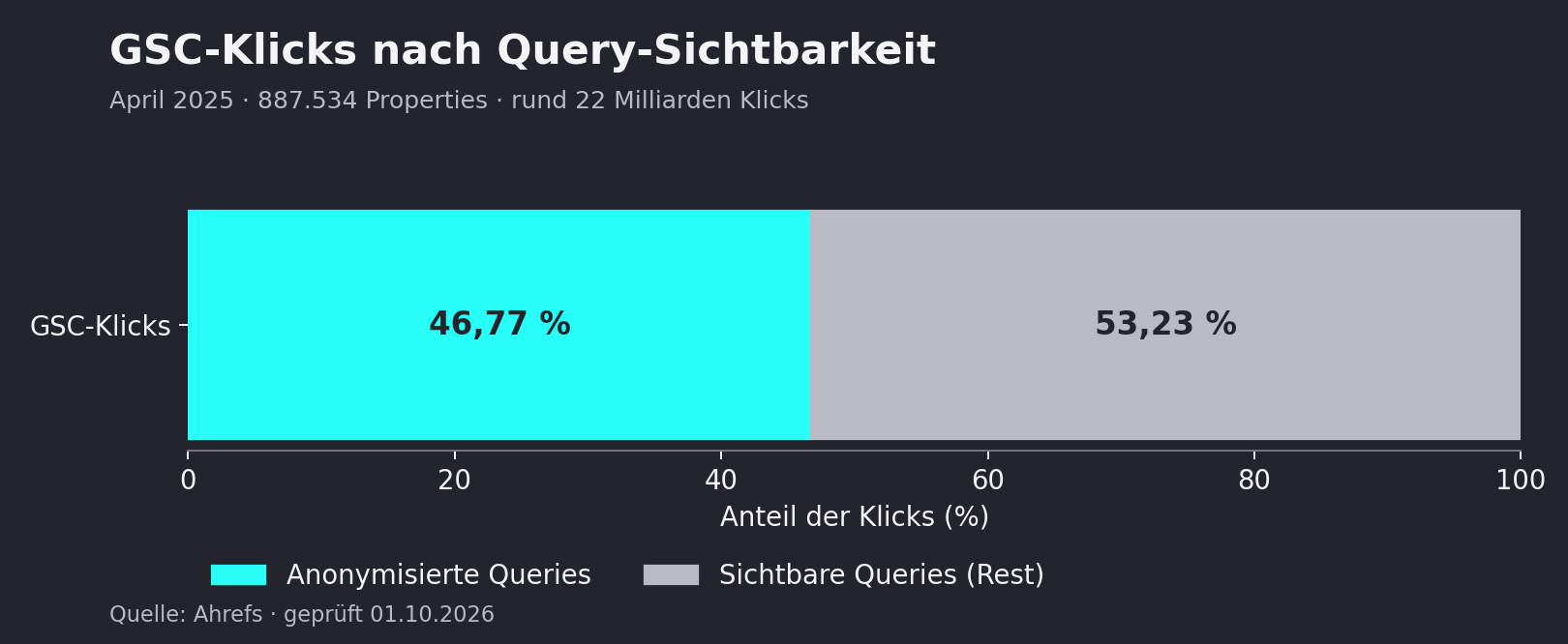 Balkendiagramm: 46,77 % der GSC-Klicks stammen aus anonymisierten Queries, 53,23 % aus sichtbaren Queries