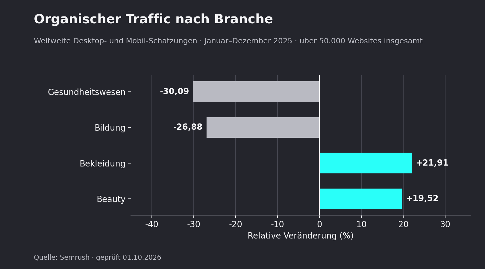 Balkendiagramm zum organischen Traffic nach Branchen 2025: Gesundheitswesen −30,09 %, Bildung −26,88 %, Bekleidung +21,91 % und Beauty +19,52 %