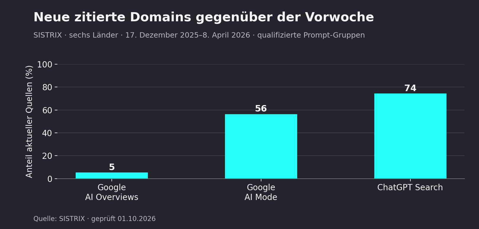 Balkendiagramm: Anteil aktuell zitierter Quellen gegenüber der Vorwoche – Google AI Overviews 5 %, Google AI Mode 56 %, ChatGPT Search 74 %