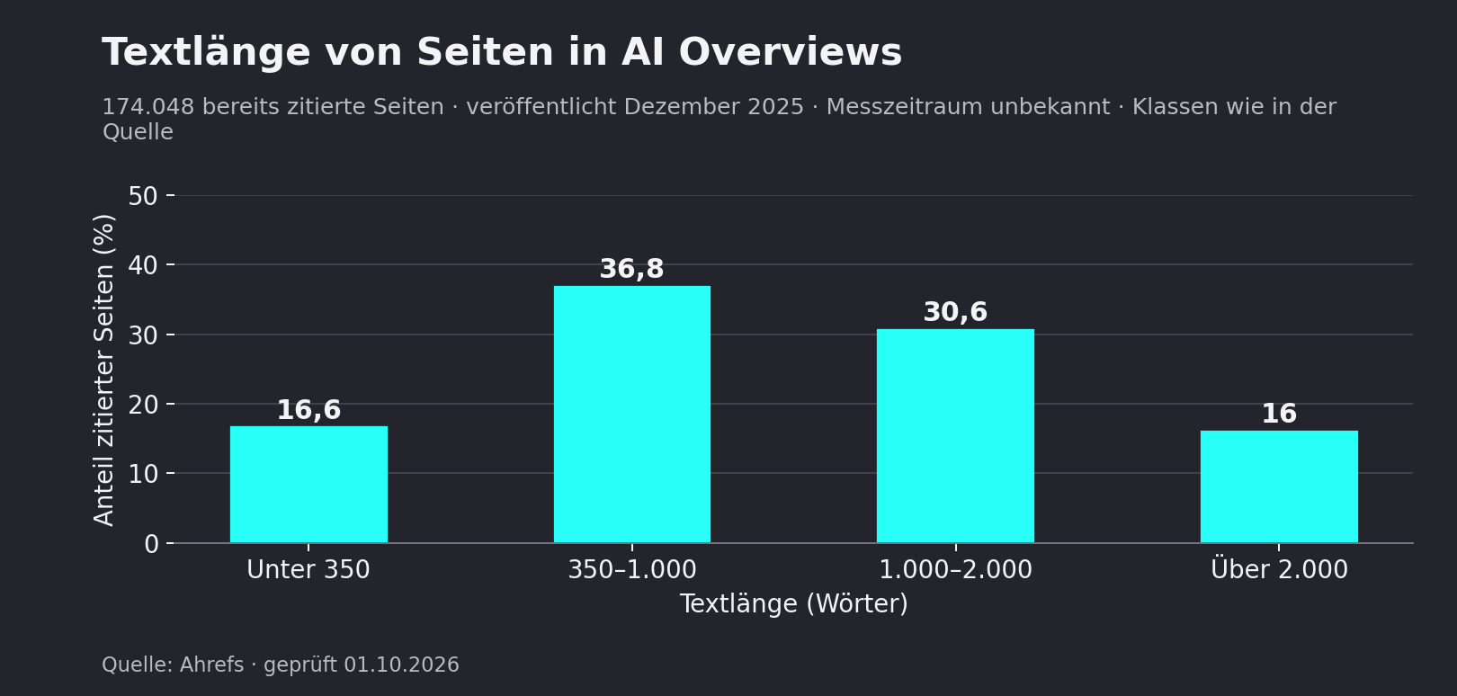 Verteilung der Textlängen zitierter Seiten in AI Overviews: 36,8 % haben 350–1.000 Wörter, 30,6 % 1.000–2.000 Wörter