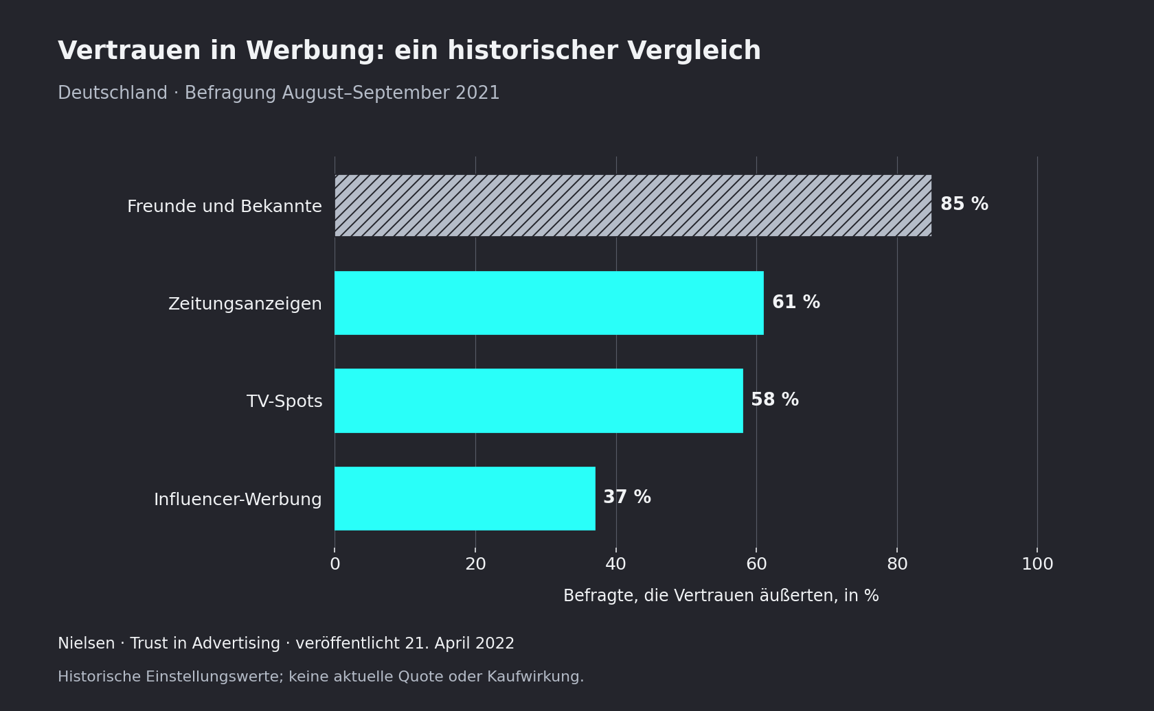 Balkendiagramm zum Vertrauen deutscher Befragter 2021: persönliche Empfehlungen 85 %, Zeitungsanzeigen 61 %, TV-Spots 58 %, Influencer-Werbung 37 %.