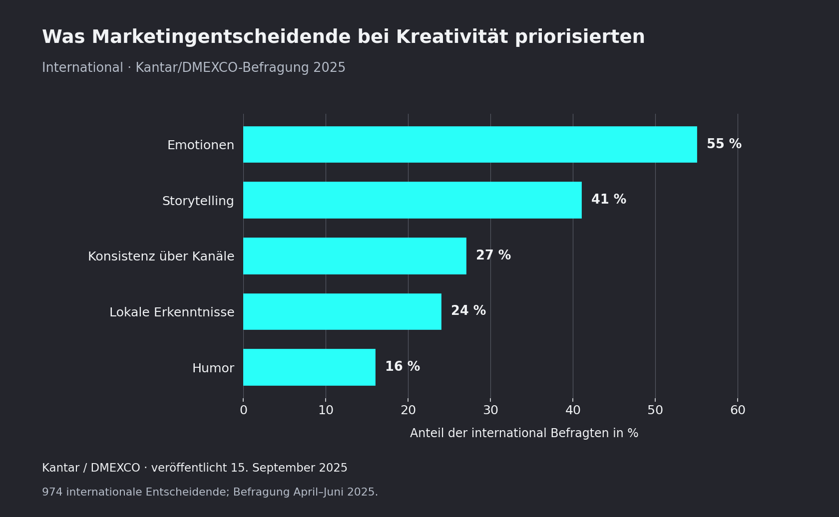 Balkendiagramm internationaler kreativer Prioritäten 2025: Emotionen 55 %, Storytelling 41 %, kanalübergreifende Konsistenz 27 %, lokale Erkenntnisse 24 %, Humor 16 %.