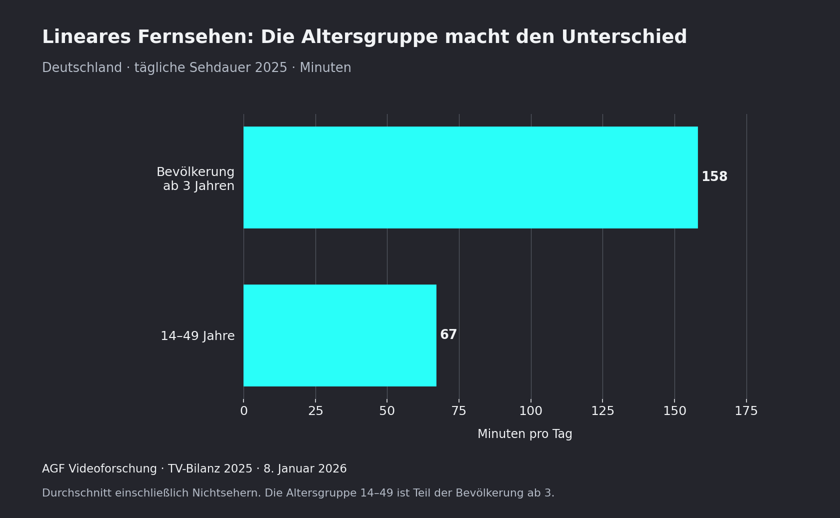 Balkendiagramm der linearen TV-Sehdauer 2025 in Deutschland: ab drei Jahren 158 Minuten pro Tag, 14- bis 49-Jährige 67 Minuten.