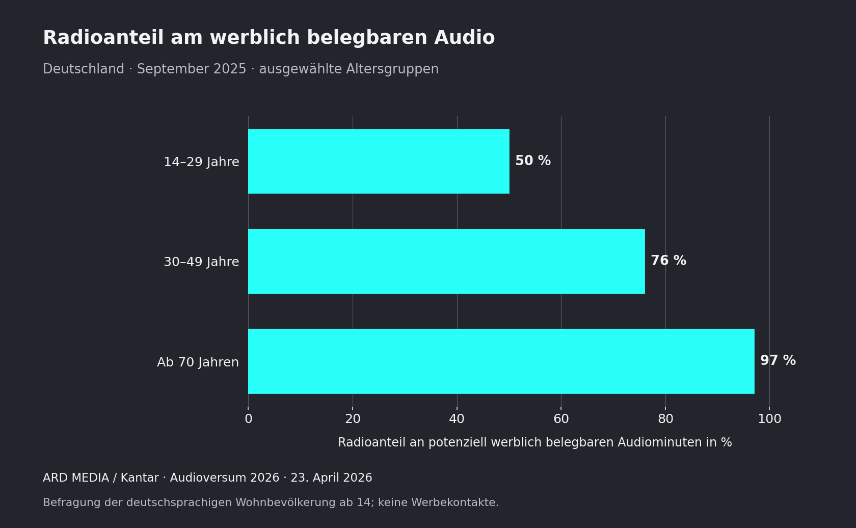 Auf Radio entfielen im September 2025 in Deutschland 50 % der potenziell werblich belegbaren Audiominuten der 14- bis 29-Jährigen, 76 % bei 30- bis 49-Jährigen und 97 % bei Menschen ab 70.