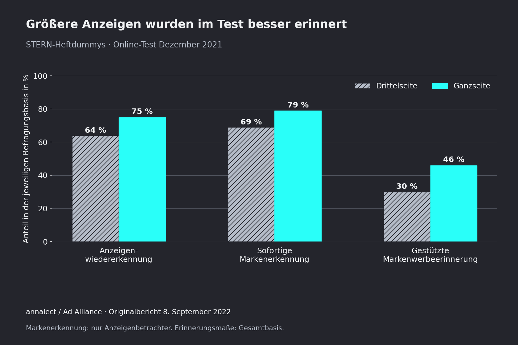Drittelseite versus Ganzseite im Print-Test 2021: Anzeigenwiedererkennung 64 zu 75 %, sofortige Markenerkennung unter Anzeigenbetrachtern 69 zu 79 %, gestützte Markenwerbeerinnerung 30 zu 46 %.