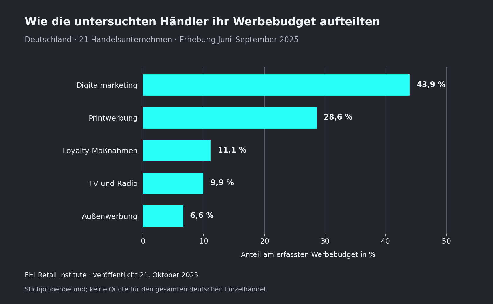 Budgetanteile in der EHI-Stichprobe 2025: Digitalmarketing 43,9 %, Print 28,6 %, Loyalty 11,1 %, TV und Radio 9,9 %, Außenwerbung 6,6 %.