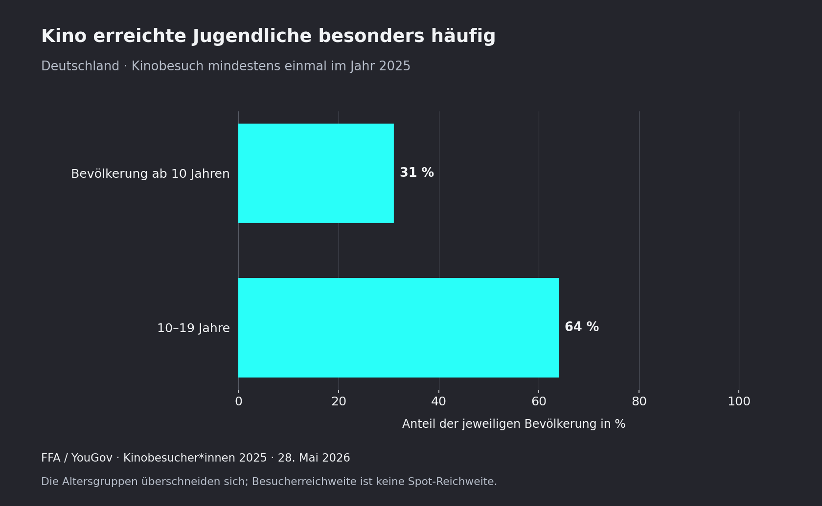 2025 besuchten in Deutschland 31 % der Bevölkerung ab zehn Jahren und 64 % der 10- bis 19-Jährigen mindestens einmal ein Kino.