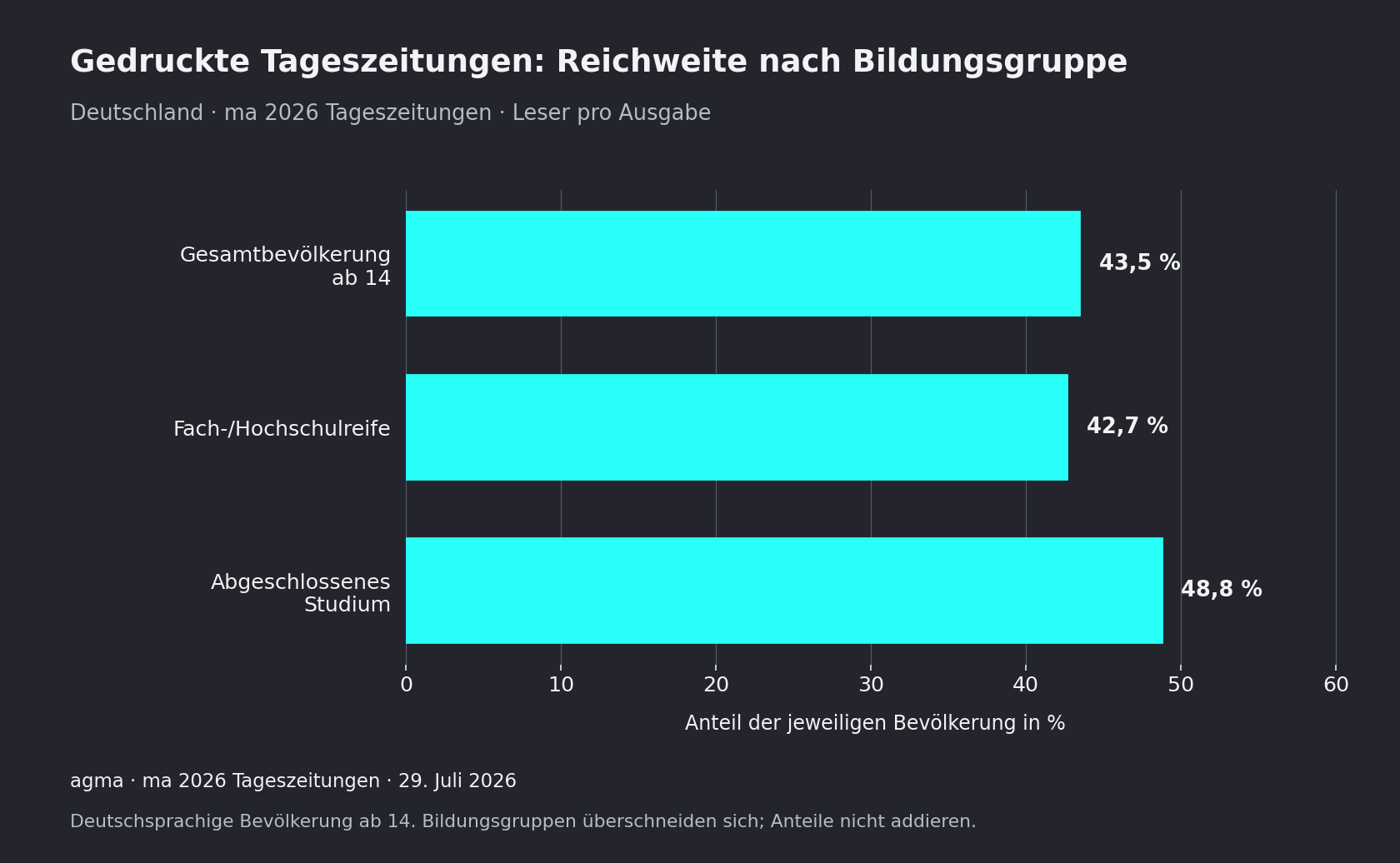Gedruckte Tageszeitungen erreichten pro Ausgabe 43,5 % der deutschsprachigen Bevölkerung ab 14, 42,7 % mit Fach- oder Hochschulreife und 48,8 % mit abgeschlossenem Studium.