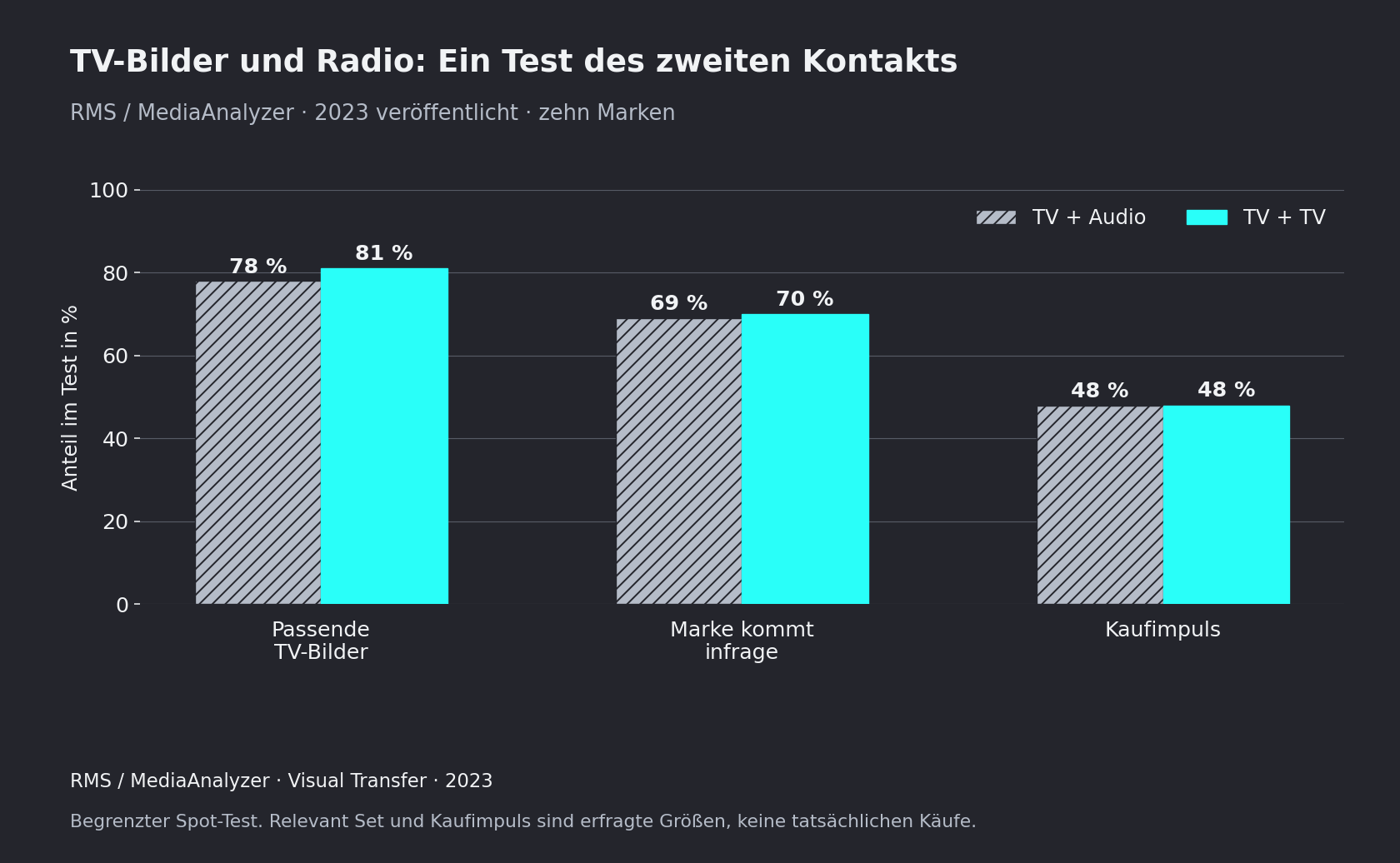 Im RMS-Test erinnerten nach TV plus Audio 78 % die passenden Bilder gegenüber 81 % nach zweimal TV. Die Marke kam für 69 % beziehungsweise 70 % infrage; einen Kaufimpuls berichteten in beiden Bedingungen 48 %.