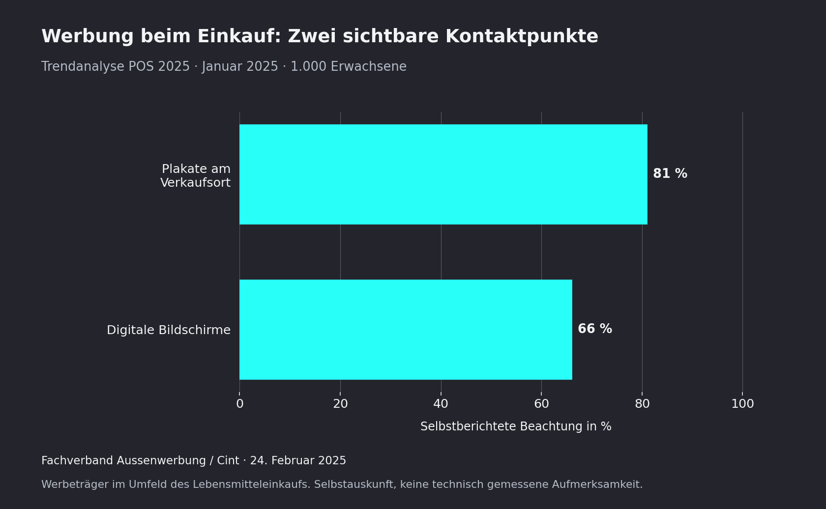 81 % der Befragten beachteten Plakate am Verkaufsort, 66 % digitale Bildschirme am oder im Markt.