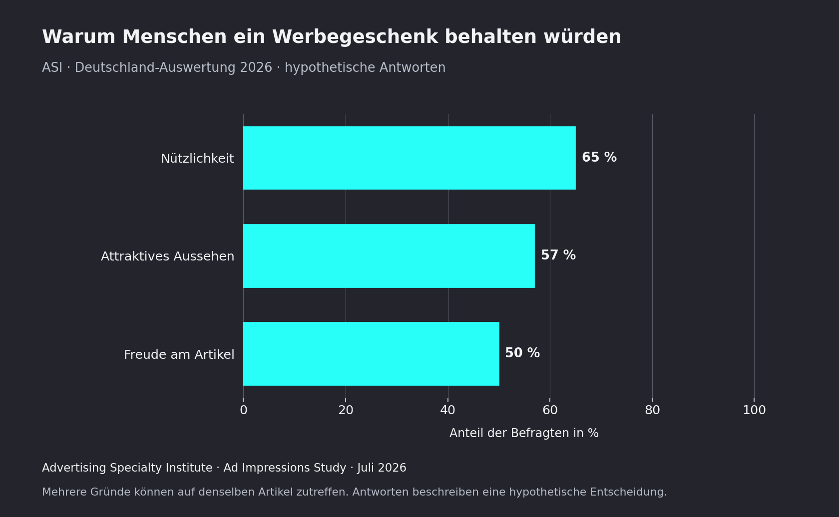 65 % würden einen Werbeartikel wegen seiner Nützlichkeit behalten, 57 % wegen attraktiven Aussehens und 50 %, weil er ihnen Freude macht.