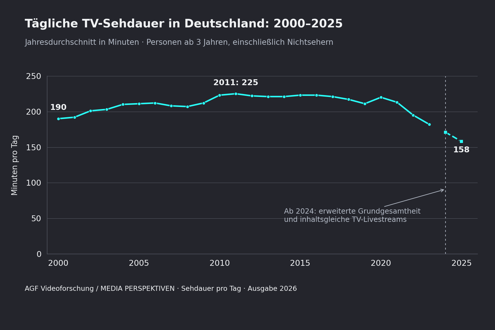 Liniendiagramm der veröffentlichten TV-Sehdauer 2000–2025 in Deutschland: 190 Minuten täglich im Jahr 2000, 225 im Jahr 2011 und 158 im Jahr 2025. Der Methodenwechsel 2024 ist markiert; die Linie wird dort nicht verbunden.
