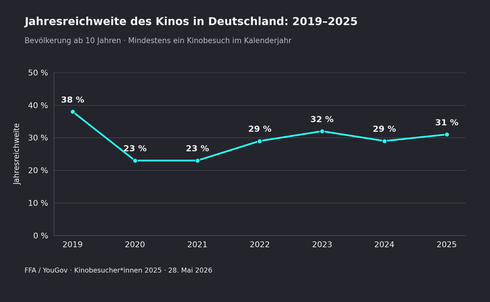 Liniendiagramm der Kino-Jahresreichweite in Deutschland, Bevölkerung ab zehn Jahren: 2019 38 %, 2020 23 %, 2021 23 %, 2022 29 %, 2023 32 %, 2024 29 % und 2025 31 %.
