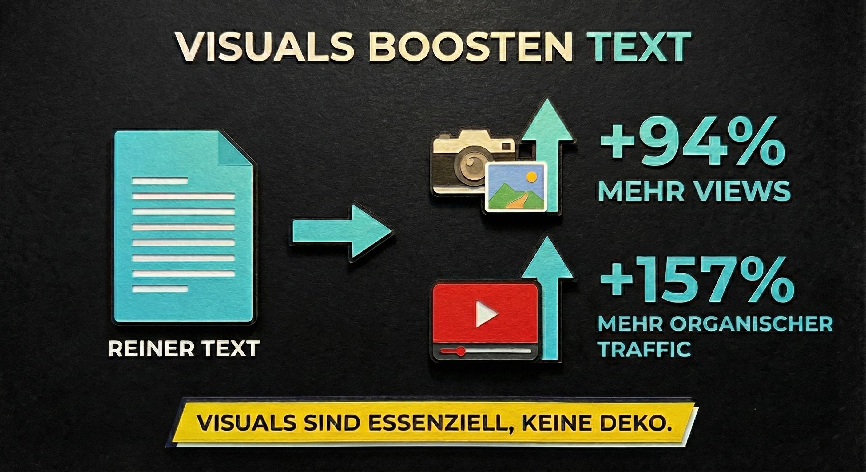 infografik: bilder und videos sind essenziell für seo, da artikel mit ihnen nachweislich mehr views bzw. organischen traffic liefern